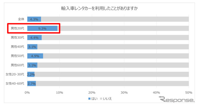 輸入車レンタカーを利用したことがありますか