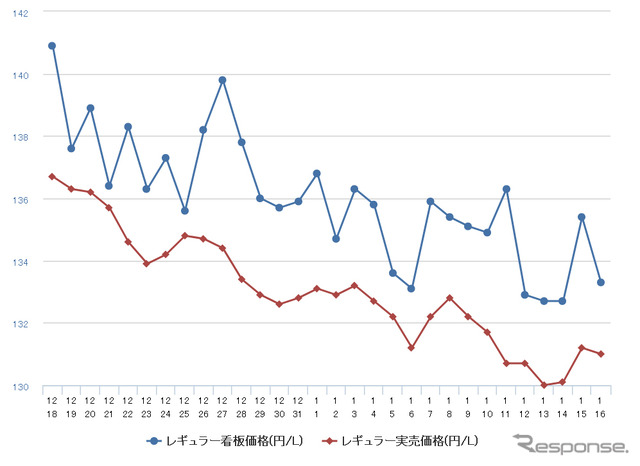 レギュラーガソリン実売価格（「e燃費」調べ）