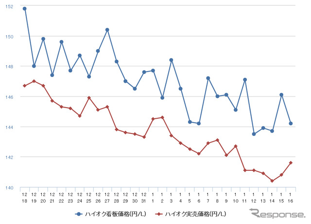 ハイオクガソリン実売価格（「e燃費」調べ）