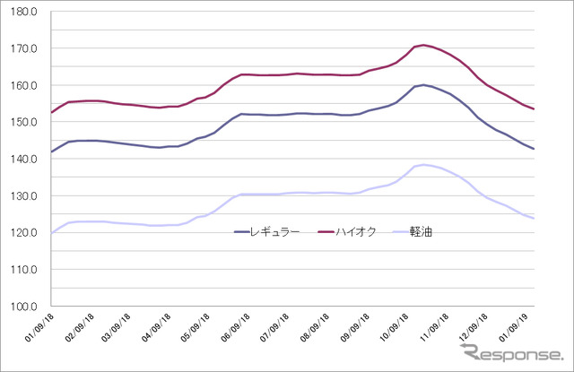 給油所のガソリン小売価格推移（資源エネルギー庁の発表をもとにレスポンス編集部でグラフ作成）