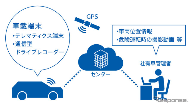 フリートオペレーションサービス mobi-Crews サービス使用イメージ