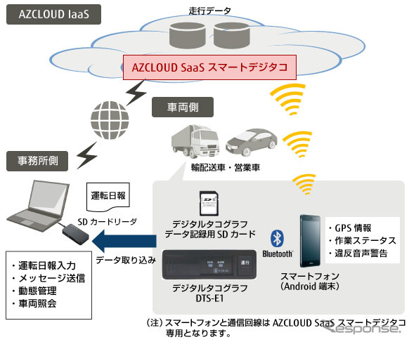 AZCLOUD SaaS スマートデジタコ導入イメージ