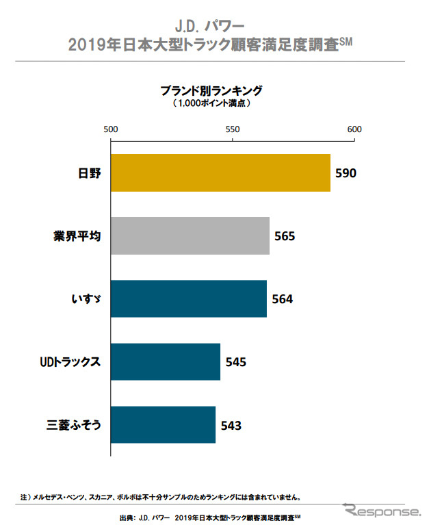 2019年日本大型トラック顧客満足度調査 ブランド別ランキング