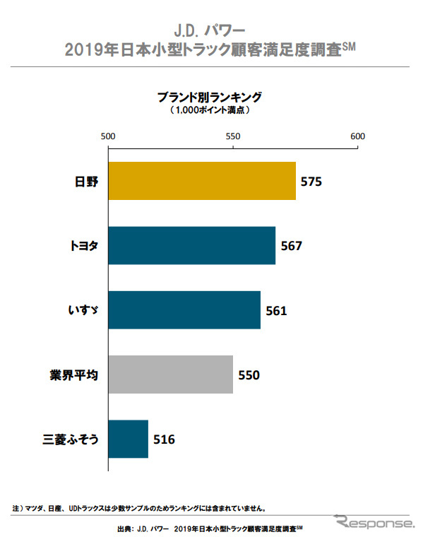 2019年日本小型トラック顧客満足度調査 ブランド別ランキング