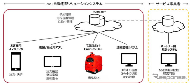 自動宅配ソリューションサービス提供イメージ