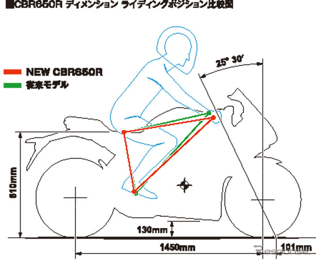 ホンダ CBR650R ディメンション ライディングポジション比較図