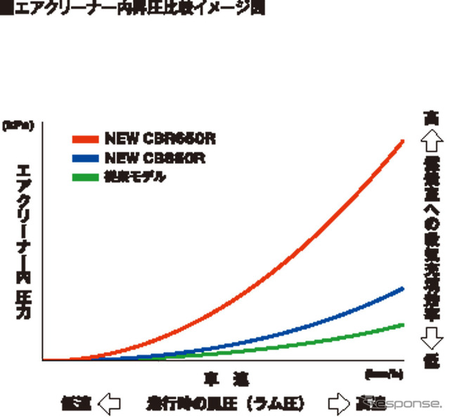 ホンダ CB650R エアクリーナー内昇圧比較イメージ図