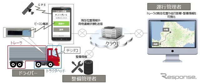 トレーラ管理サービスの概要