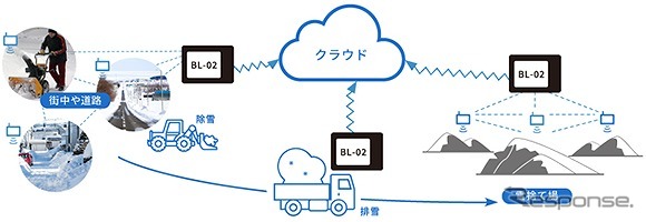 無人積雪量測位と除排雪車の運行管理をIoTで連携させた統合的除排雪システムの概要