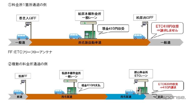 料金の二重収受対象となる例