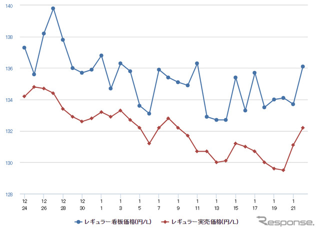 レギュラーガソリン実売価格（「e燃費」調べ）