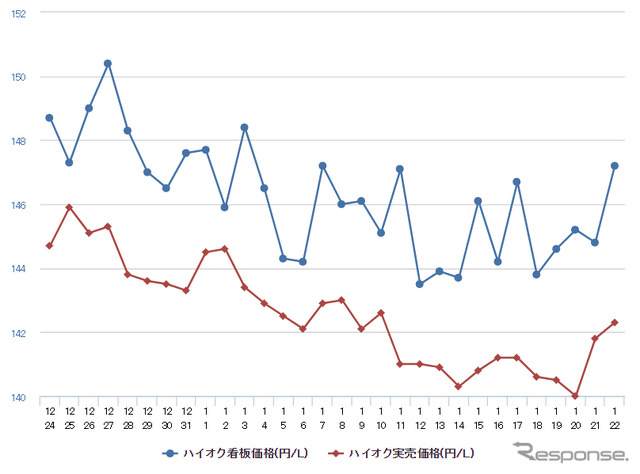 ハイオクガソリン実売価格（「e燃費」調べ）