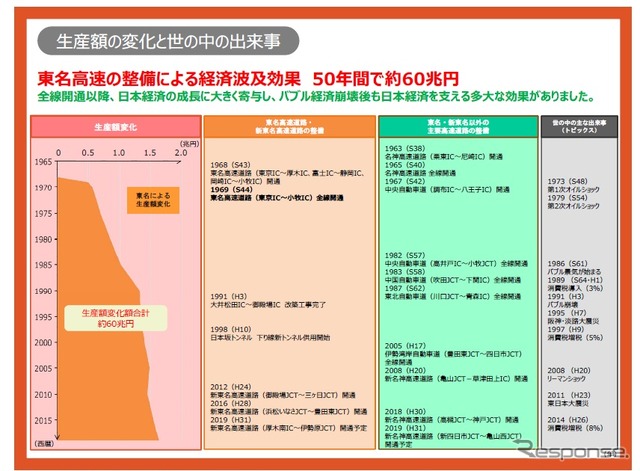 東名高速道路整備による経済効果調査結果