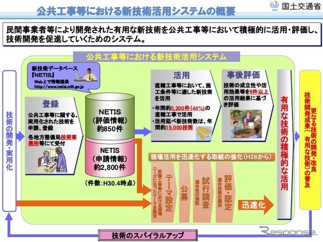 公共工事での新技術活用システムの概要