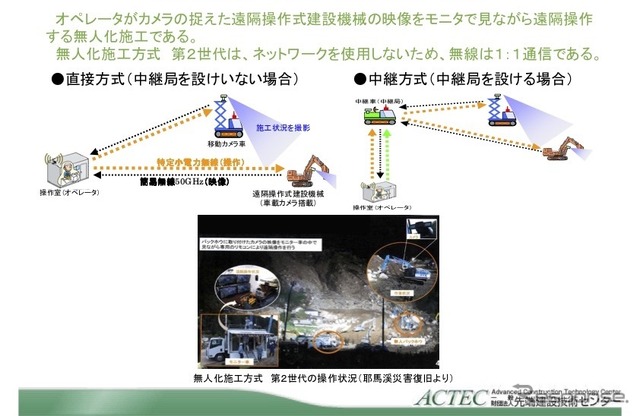 無人化施工方式第2世代（従来技術）概要