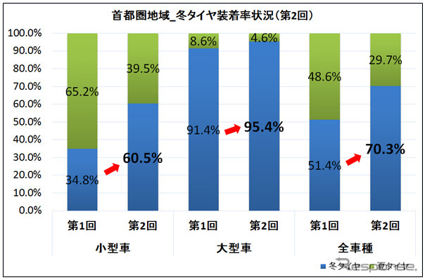 関東地域の高速道路における冬用タイヤ装着率（首都圏）