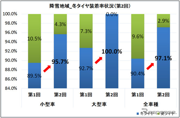 関東地域の高速道路における冬用タイヤ装着率（降雪地域）