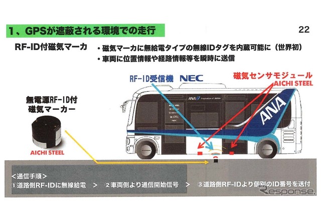 遮蔽物内でも安定した自車位置検知が出来るよう磁気マーカーが採用された