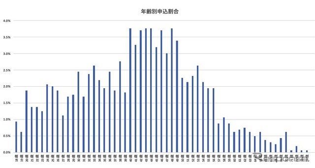 年齢別申し込み割合