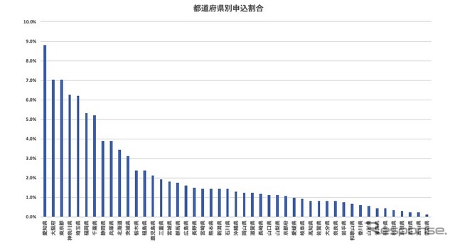 都道府県別申し込み割合