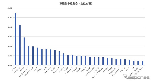 車種別申し込み割合