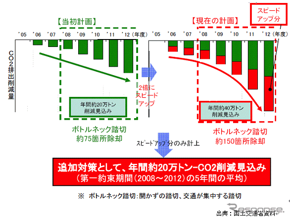 【伊東大厚のトラフィック計量学】踏切対策のCO2削減効果