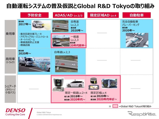 隈部肇氏によれば、レベル4は域内で限定すれば実現は可能。一般道ではレベル2～レベル3が2020年代に訪れるとする