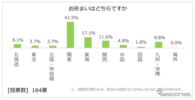 日本RV協会による「寒さに対するキャンピングカーの装備と利点」に関するアンケート調査