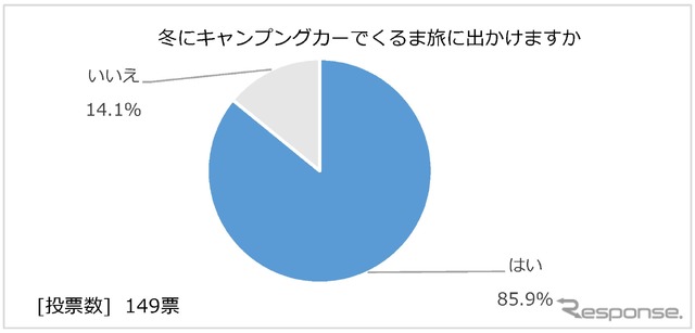 日本RV協会による「寒さに対するキャンピングカーの装備と利点」に関するアンケート調査