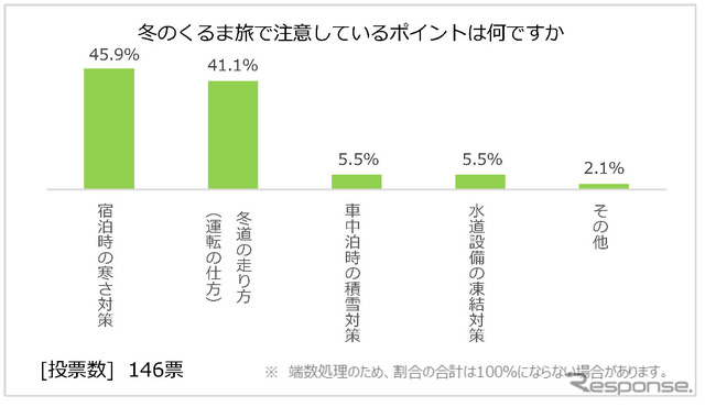 日本RV協会による「寒さに対するキャンピングカーの装備と利点」に関するアンケート調査