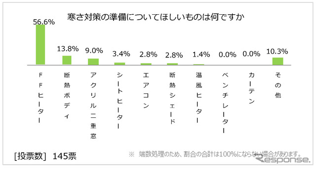 日本RV協会による「寒さに対するキャンピングカーの装備と利点」に関するアンケート調査