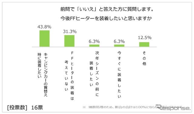 日本RV協会による「寒さに対するキャンピングカーの装備と利点」に関するアンケート調査