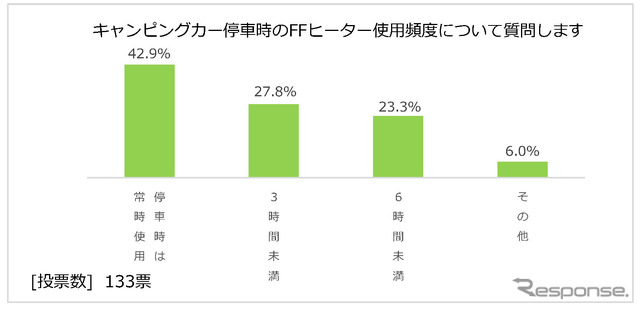 日本RV協会による「寒さに対するキャンピングカーの装備と利点」に関するアンケート調査