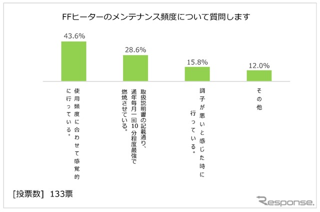 日本RV協会による「寒さに対するキャンピングカーの装備と利点」に関するアンケート調査