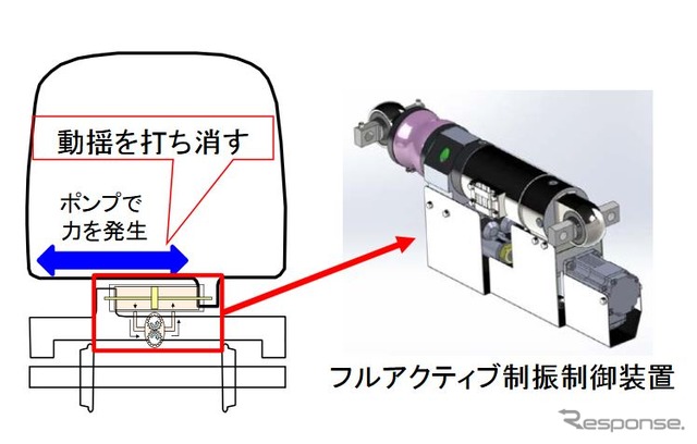 N700系量産車の乗り心地向上の決め手となる「フルアクティブ制振制御装置」のイメージ。ポンプの力で横揺れを打ち消す仕組み。