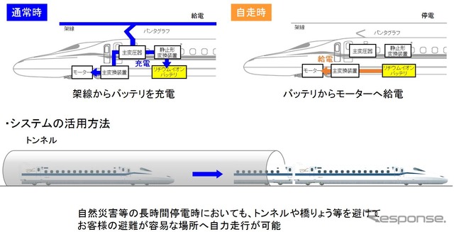 搭載されるバッテリー自走システムの概要。異常時は床下のリチウムイオンバッテリーから主変換装置を介してモーターへ給電される仕組み。