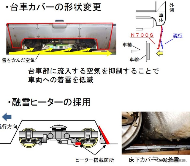 床下では、台車カバーの形状を変更することで台車部に入り込む空気を抑制。加えて融雪ヒーターを設置することで着雪を低減する。