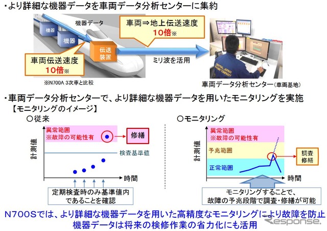 機能が格段に強化される状態監視機能の概要。