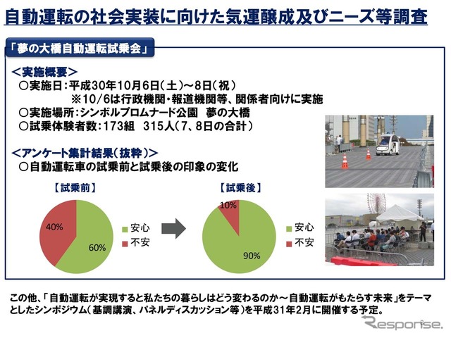 実験実施後のアンケートでは自動運転への印象が大きく変化した