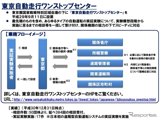 東京都は平成29年9月より「自動走行ワンストップセンター」を設置して成果を上げている