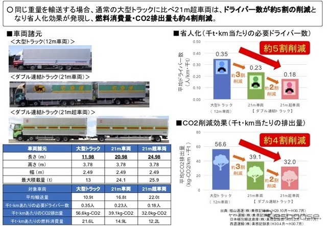 ダブル連結トラックの実験結果概要（省人化・環境負荷低減効果）