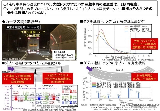 ダブル連結トラックの実験結果概要（車両の安定性）