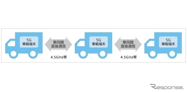 5Gの新たな無線方式に基づく車両間直接通信のイメージ