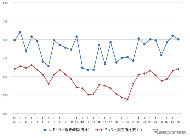 レギュラーガソリン実売価格（「e燃費」調べ）