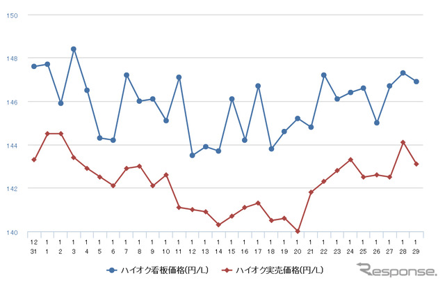 ハイオクガソリン実売価格（「e燃費」調べ）