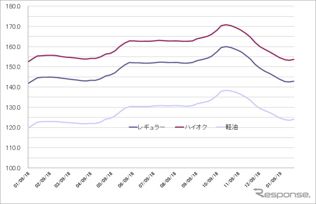 給油所のガソリン小売価格推移（資源エネルギー庁の発表をもとにレスポンス編集部でグラフ作成）