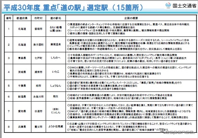 重点「道の駅」を選定