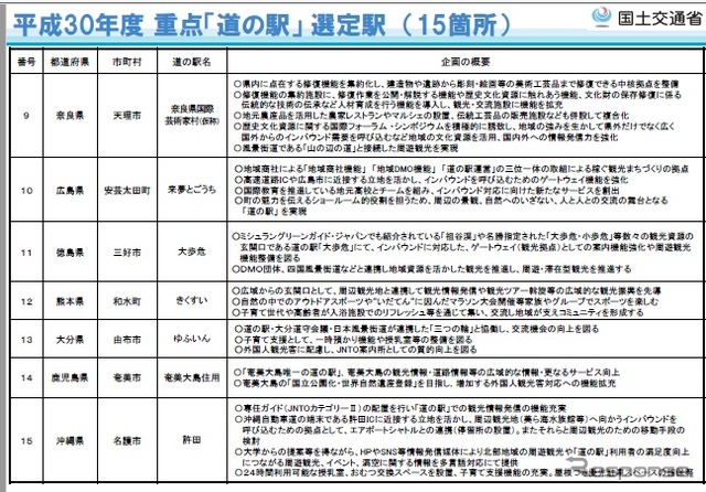 重点「道の駅」を選定