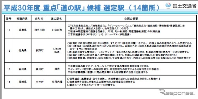 重点「道の駅」候補