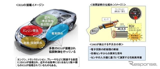 車載式故障診断装置のイメージ